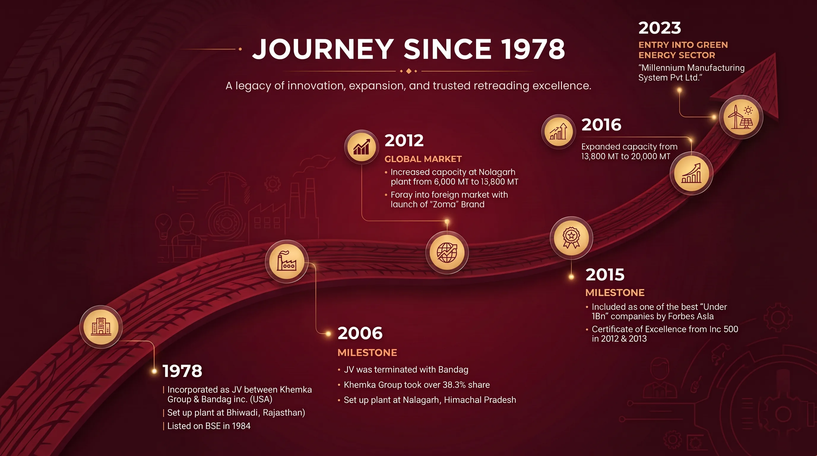 Journey since 1978 - a legacy of innovation, expansion, and trusted retreading excellence